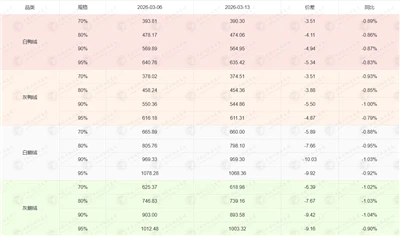 Down Price Trend in The 2nd Week Of March 2026