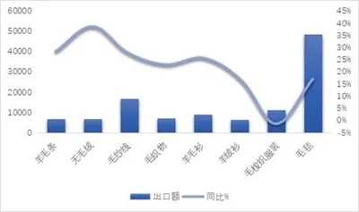 Wool Textile Industry Sees Restorative Growth in Imports And Exports in Early...