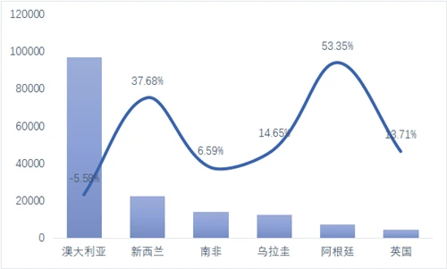 Wool Textile Import And Export Situation Saw Accelerated Recovery in January...